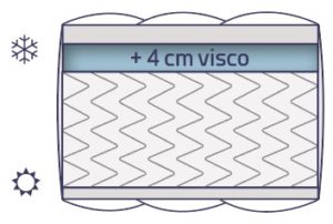 Illustration matelas Spring visco